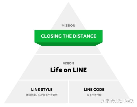 企业研究 13 日本人气通信软件公司 Line 知乎