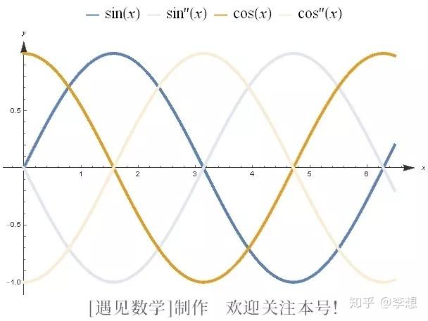正弦曲线/正弦波的直观解释