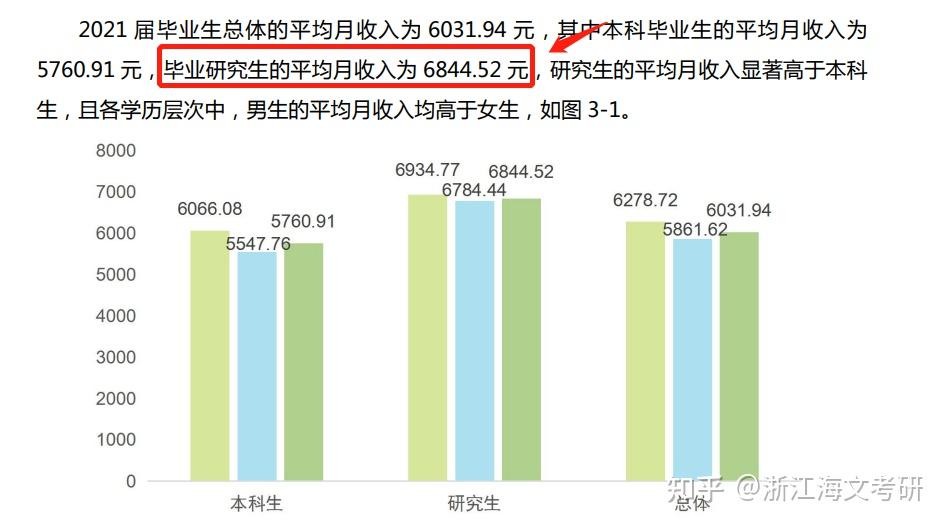 真羡慕研究生学历月收入居然比本科生高这么多