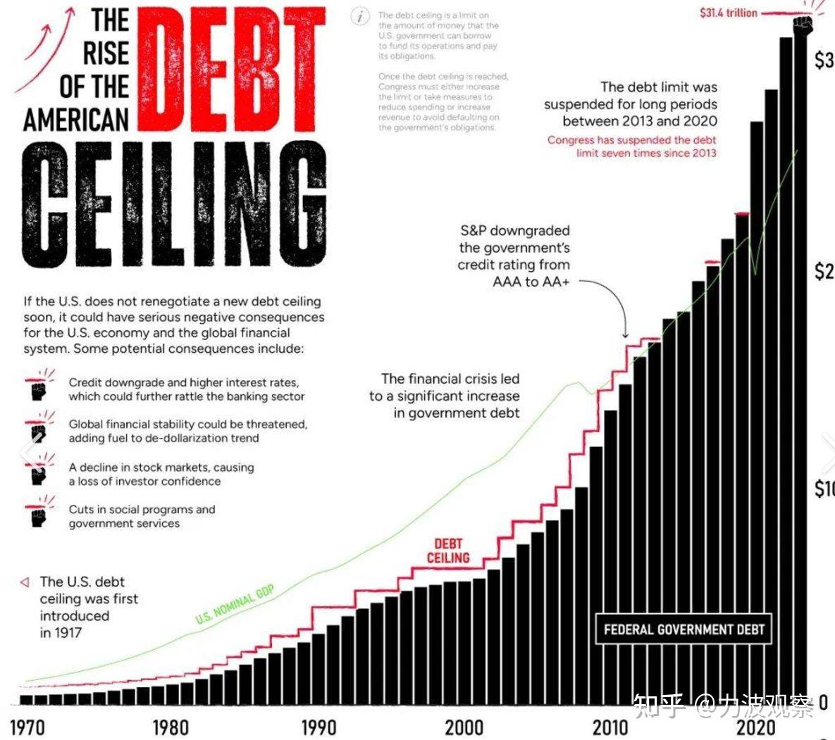 美国正加速走向破产，面对天量债务，美国已站在悬崖，或孤注一掷- 知乎