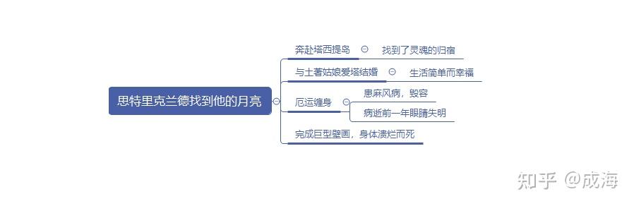 用思维导图让你三分钟看懂月亮与六便士