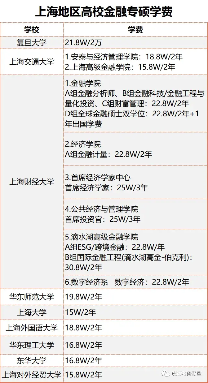 上财研究生学费一年多少(上财研究生学费一年多少专硕)