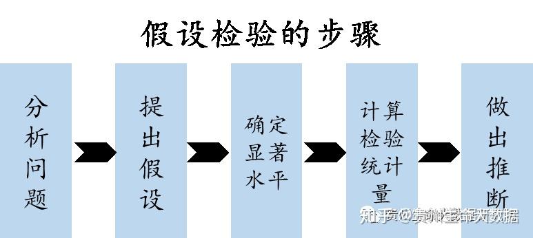 假设检验