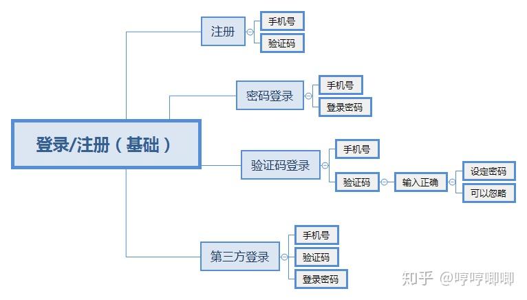 app注册登录设计及原型