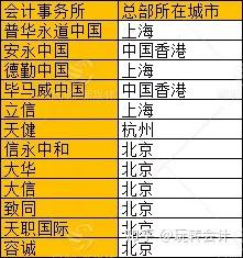 各地区注册会计师人数_全国注册会计师人数_全国注册会计师人数分布