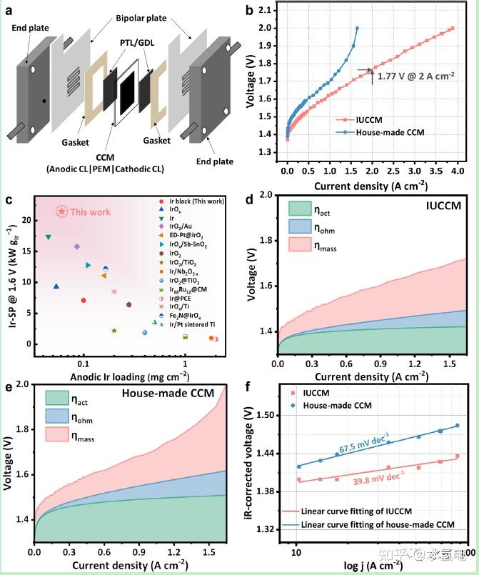 大连理工CEJ：集成超低PtIr CCM高效PEMWE - 知乎