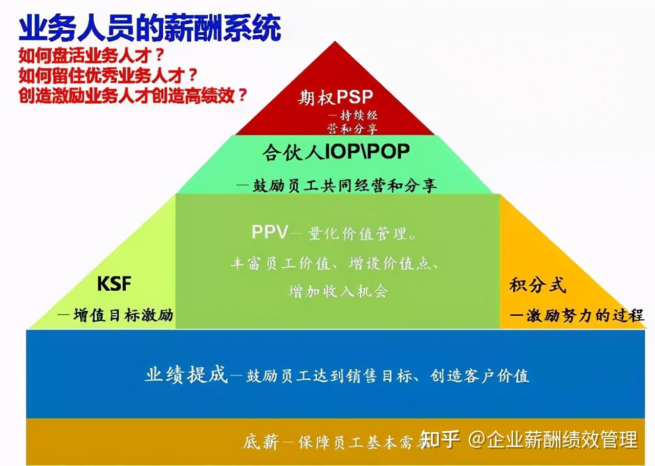 二,建立業務經理晉升機制和年終獎分配機制