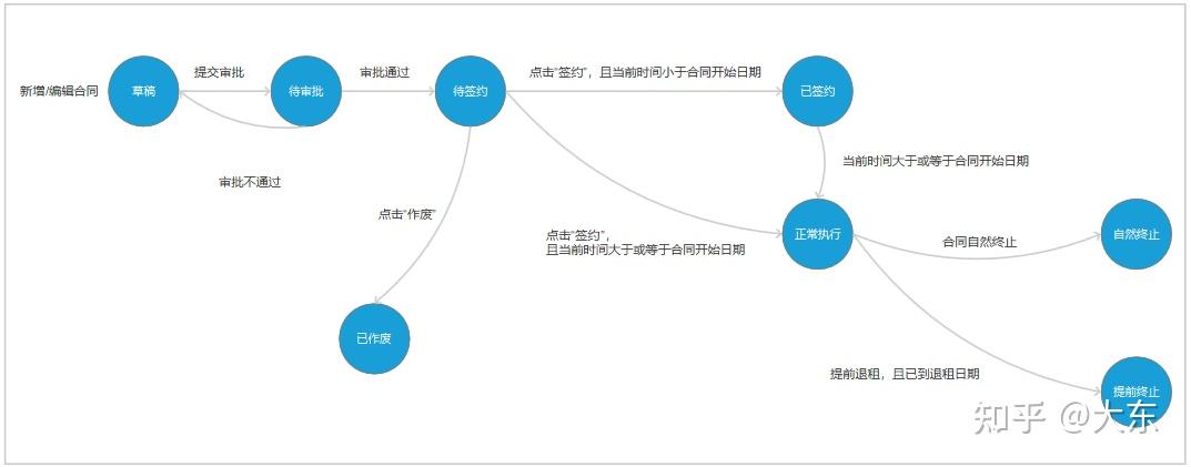 绘制状态流转图,只需3个步骤!