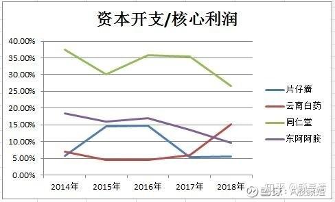 4,資本支出,淨利潤,現金流:反映企業經營的