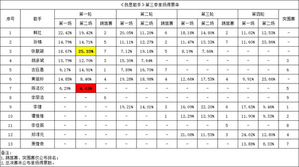 我是歌手 1 6季单季得票最高与最低表演合集 知乎