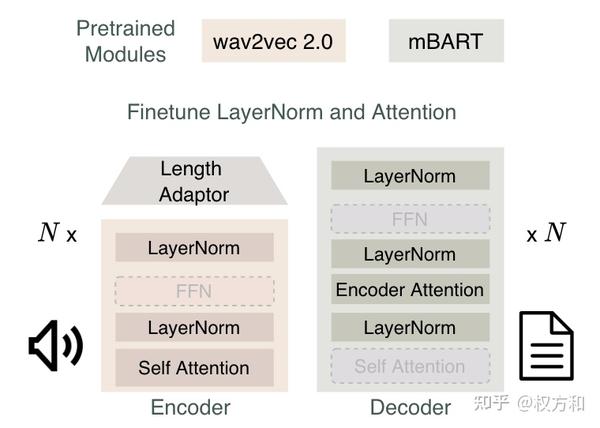 Multilingual Speech Translation From Efficient Finetuning Of Pretrained 