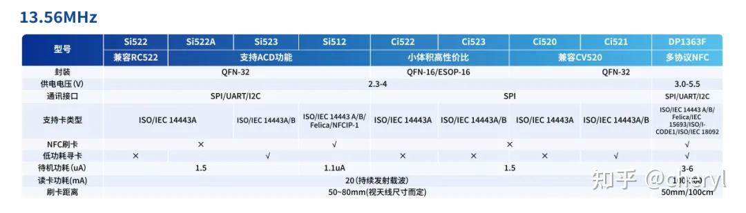 DP1363F&DP1332E-13.56MHz電動車NFC刷卡解鎖應用