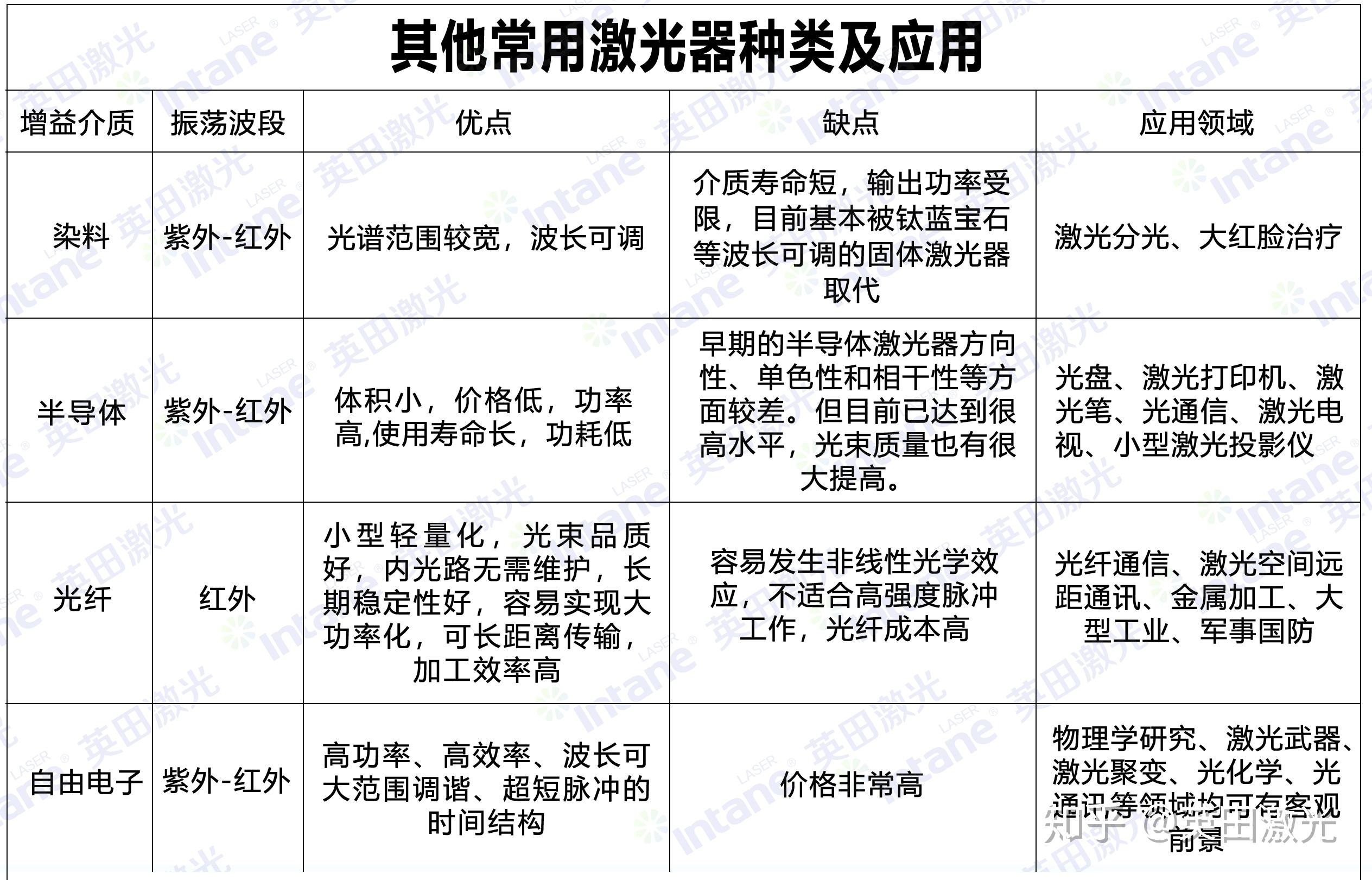 但激光器种类繁多,其各自波长不同,特性不同,因此所应用的领域也不同