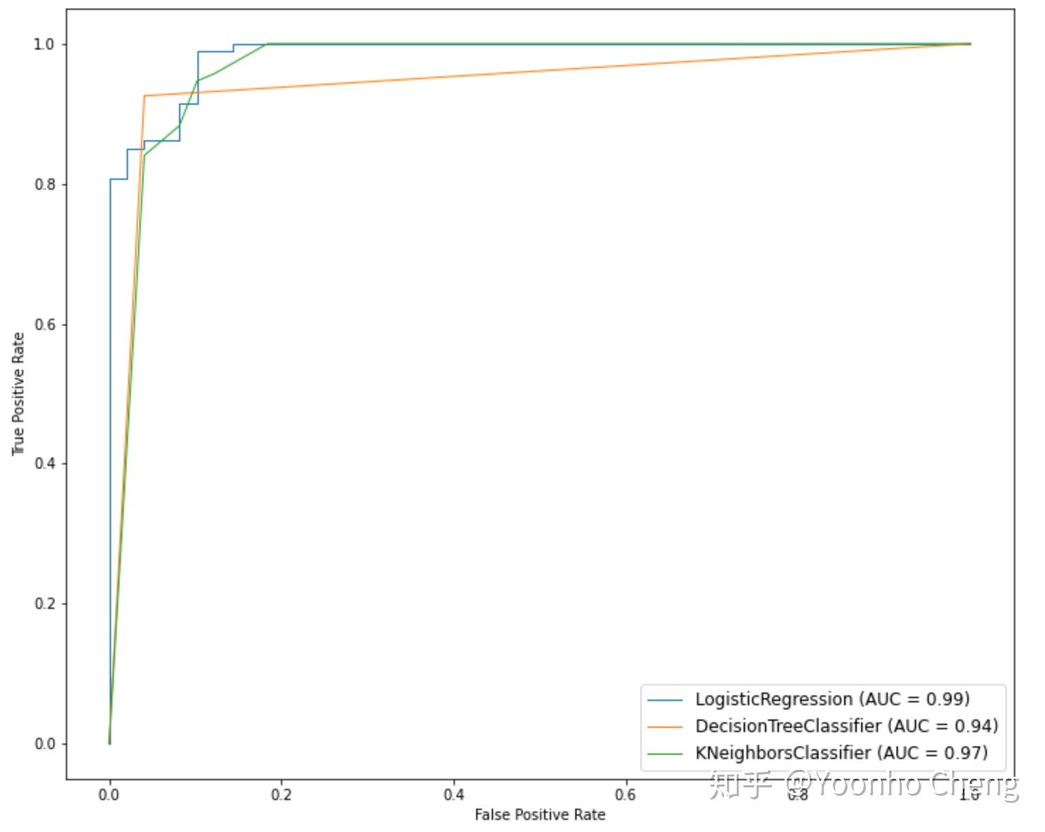 sklearn 绘制roc曲线 sklearn 绘制roc曲线
