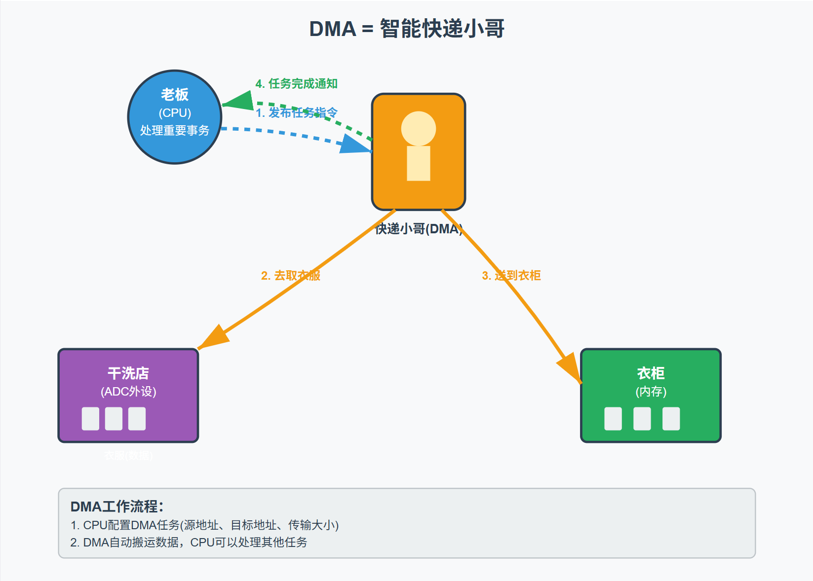 一文讲透DMA,超级详细!!! - 知乎