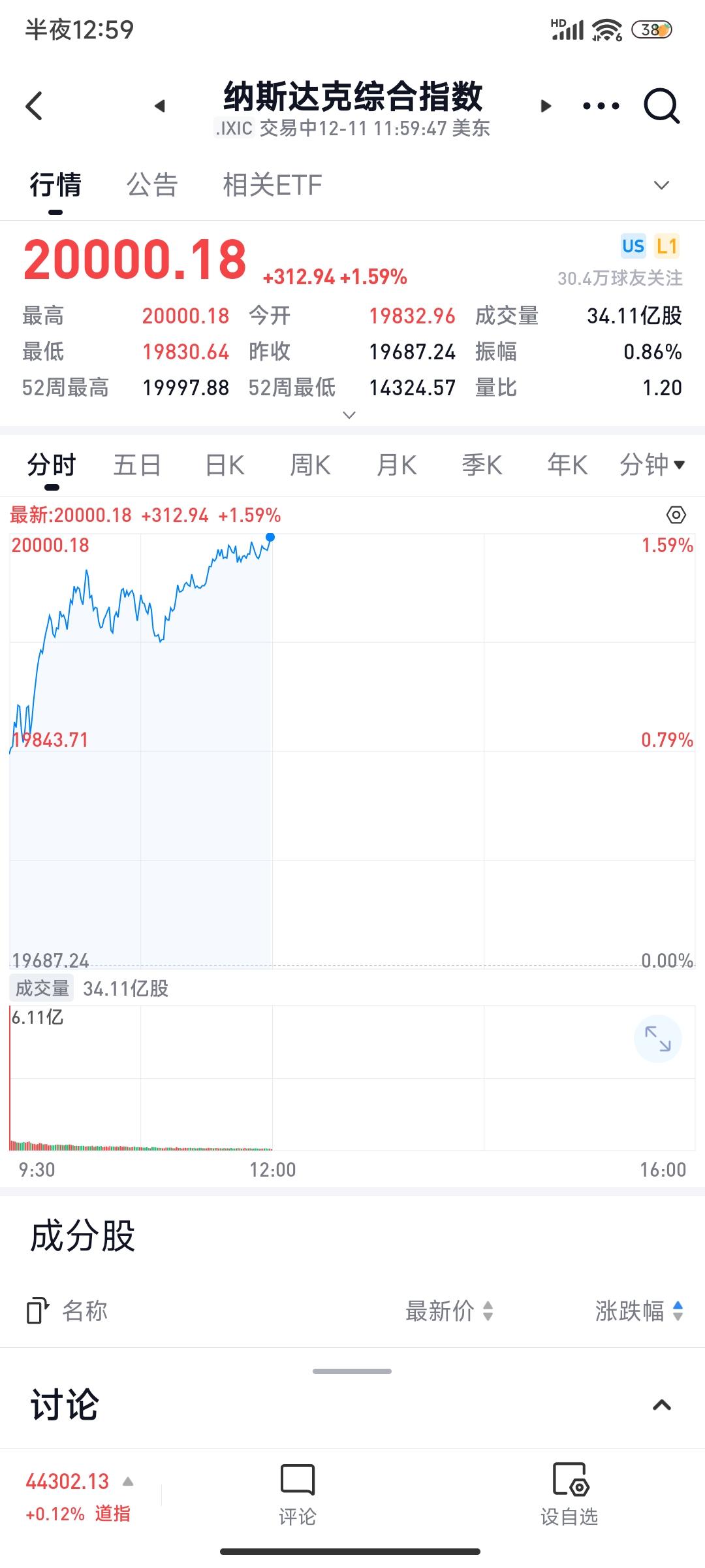 如何看待纳斯达克综合指数于美东时间12月11日12:00准时突破20000点，连创历史新高？ - 知乎