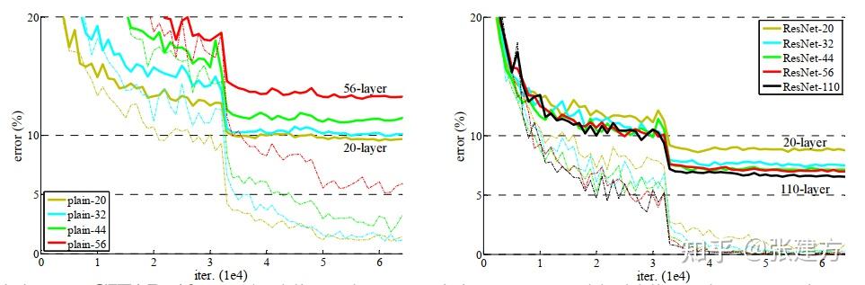 ResNet从理论到实践（一）|ResNet原理 - 知乎