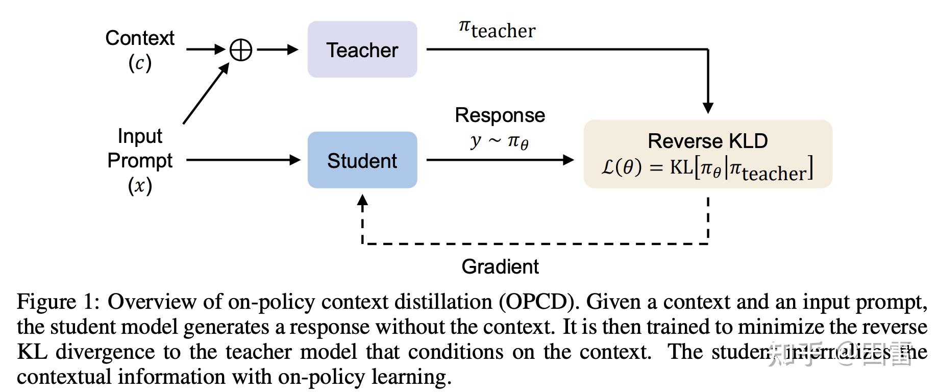 【非对称OPD方法】OPCD: On-Policy Context Distillation for Language Models - 知乎