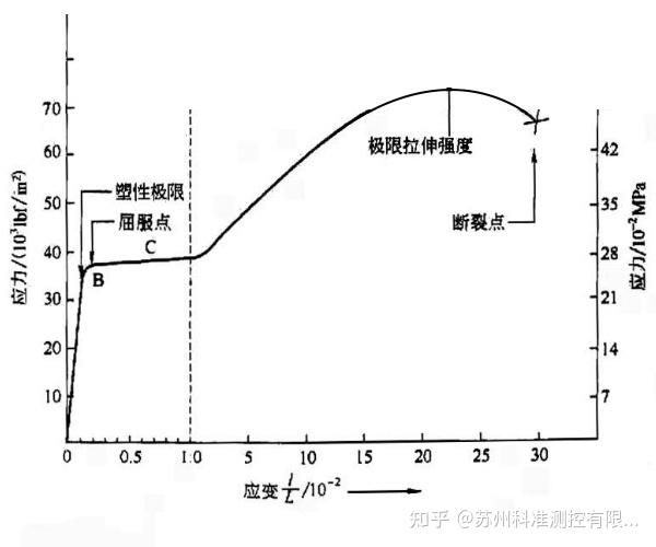 什么叫屈服强度和抗拉强度 (什么叫屈服强度,抗拉强度)