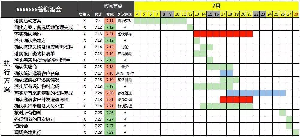 2,梳理活动的整体思路,确定每一环节相对应的执行排期.