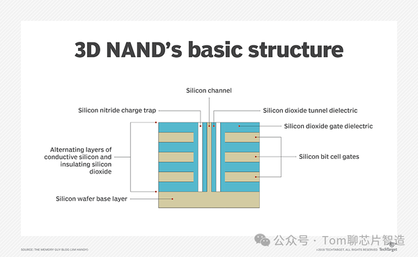 3D NAND与2D NAND结构详解 - 知乎