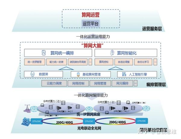 技术洞察：算力网络白皮书 - 知乎