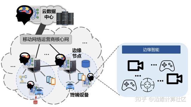 万物赋能：边缘计算与人工智能交融使能 知乎