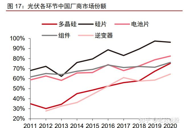 全球光伏需求持續放量,中國逆變器加快份額提升光伏發電成本持續下降