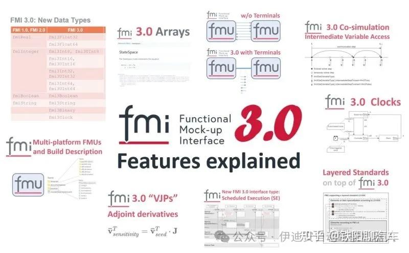 【FMU】FMI 标准及其在行业中的重要性 - 知乎