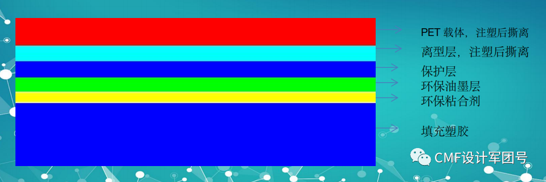CMF设计|40张图全面专业解析：IML|IMT|IMR|INS|IME等模内注塑工艺 - 知乎