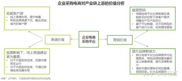 上海电子商务公司的现状与发展