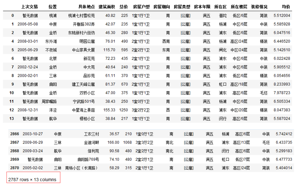 Python数据采集和分析告诉你为何上海的二手房