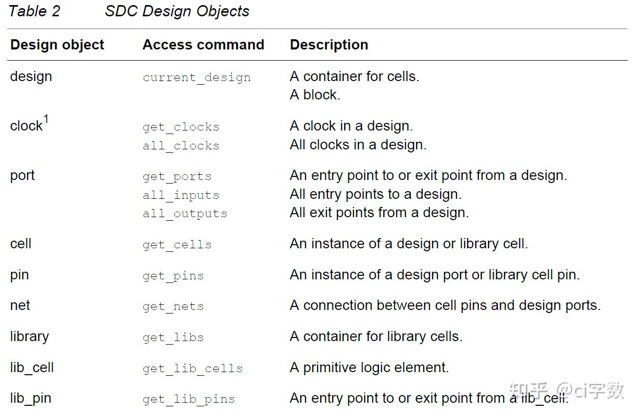 Using the Synopsys DesignConstraints Format Application Note——SDC手册 - 知乎