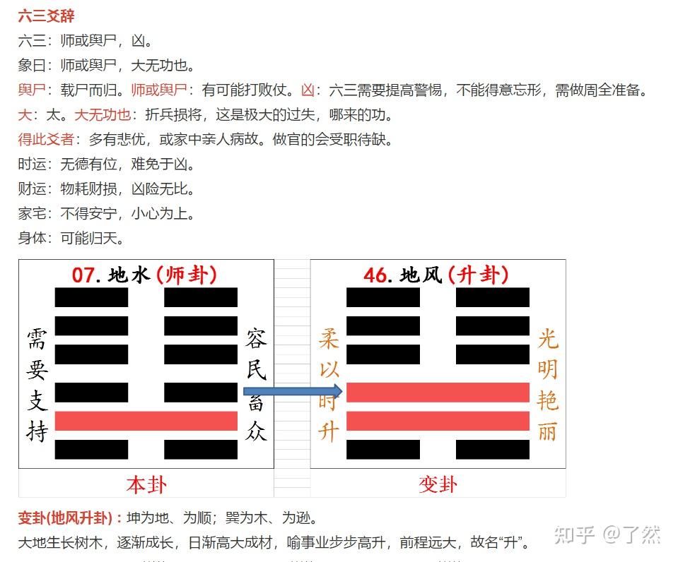 易經第7卦地水師卦