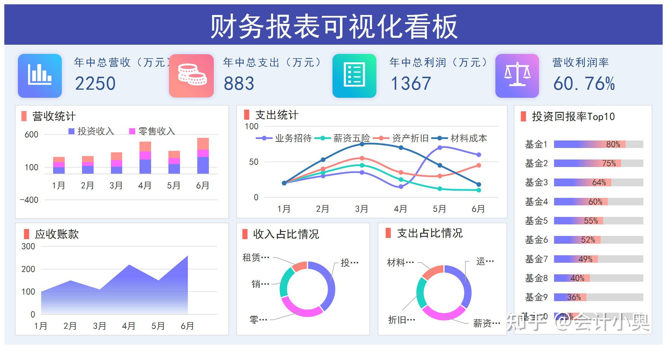 嗨嗨嗨 这才是老板需要的财务报表分析 - 知乎