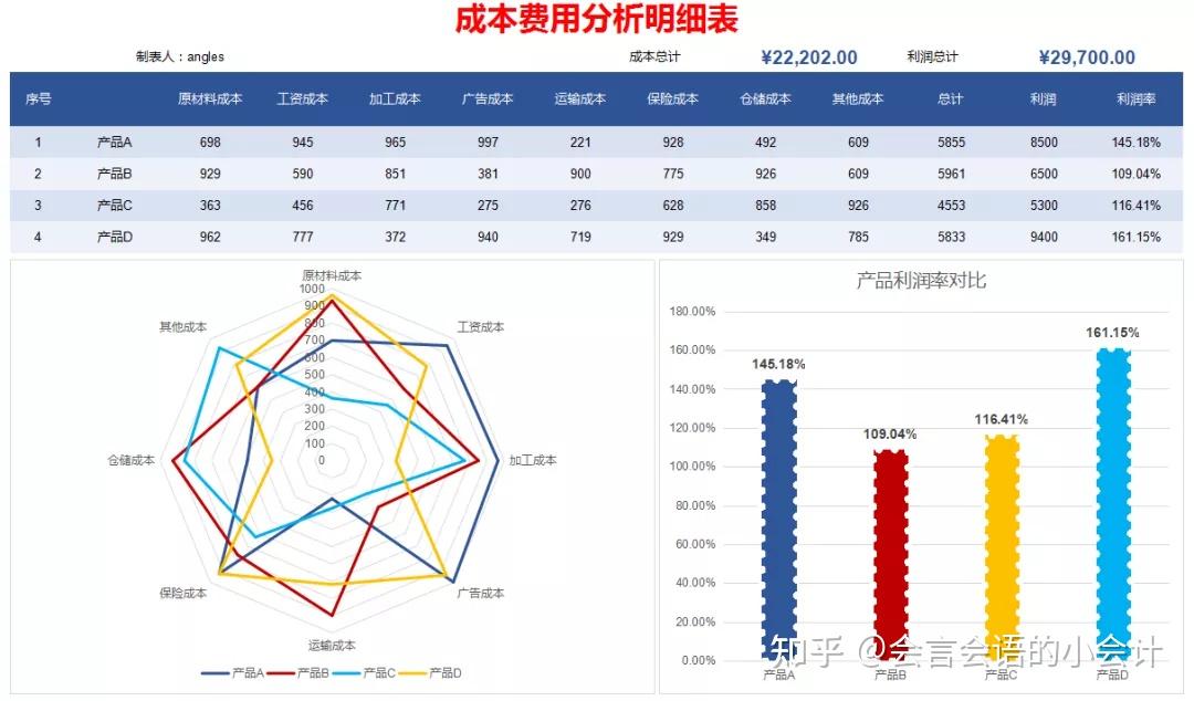 收入成本費分析表9,產品成本利潤對比分析10,年度成本支出可視化圖表