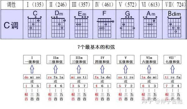 C调和弦有哪些？搞懂和弦级数和和弦构成，不再盲目弹唱 - 知乎