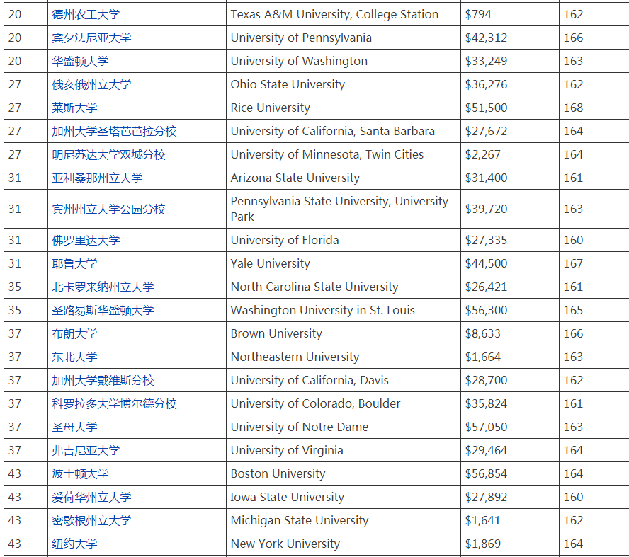 弗吉尼亞理工好申請嘛_全國二本大學(xué)理工排名_弗吉尼亞理工大學(xué)世界排名