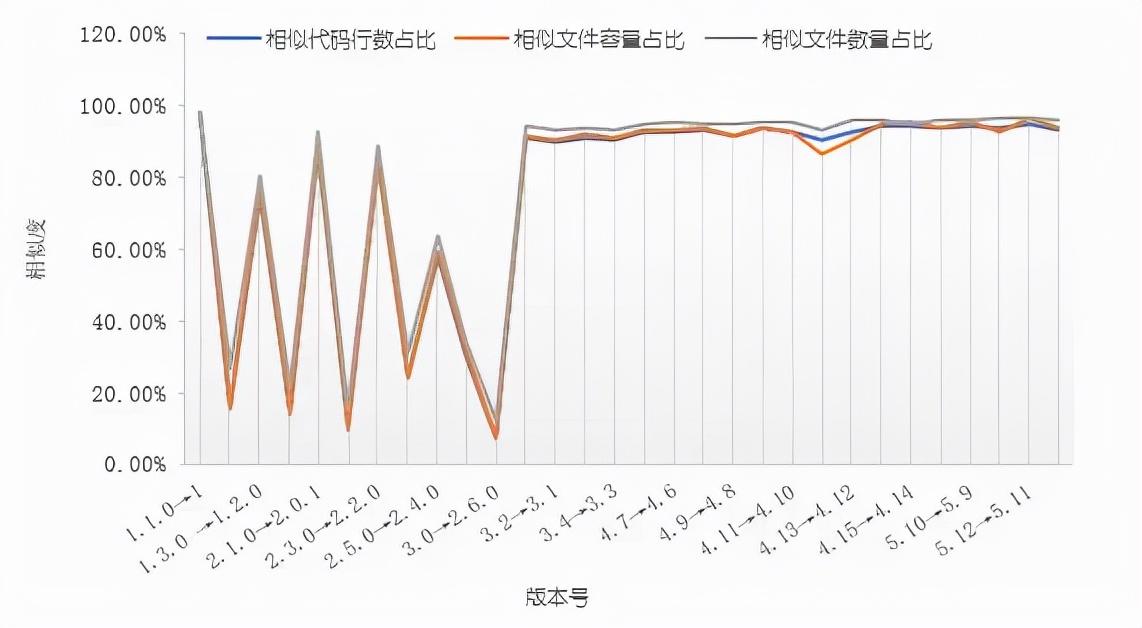 CCCF专栏 | 代码溯源技术及开源软件的继承性分析 - 知乎