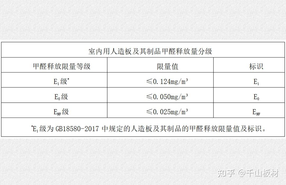 千山enf级板材对标新国标enf环保标准