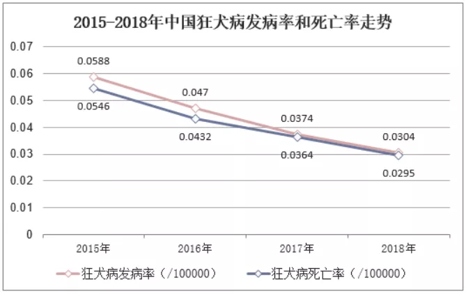 2012——2019年中国狂犬病发病率统计