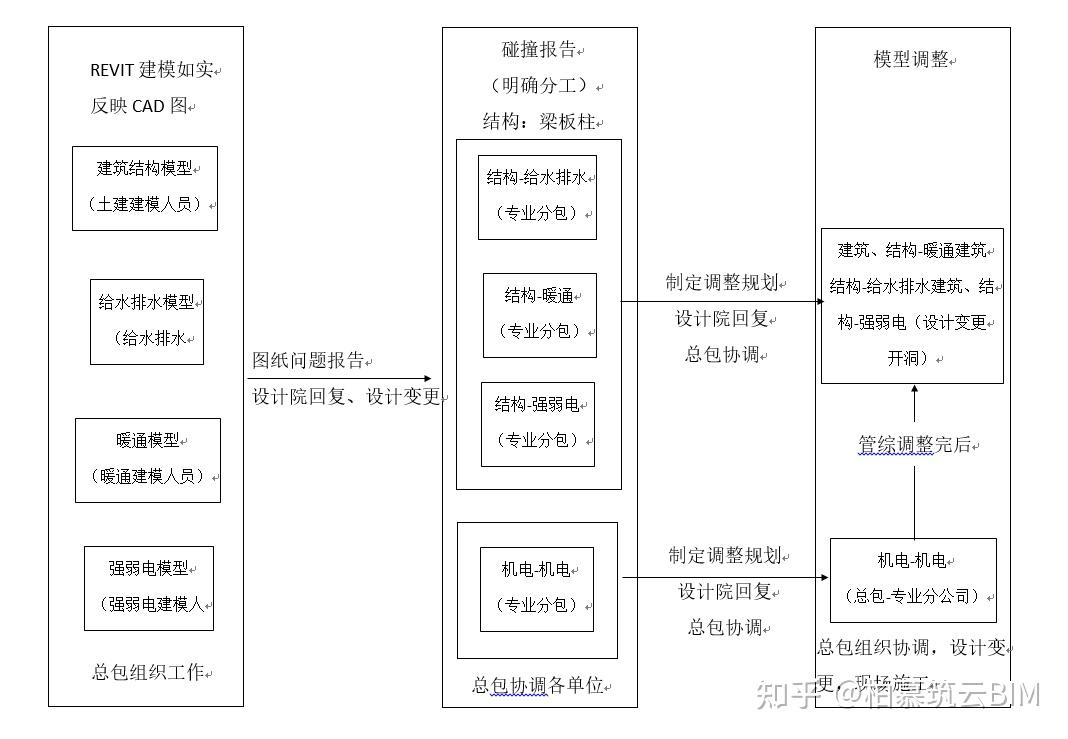 BIM视界|BIM技术在深化设计阶段的应用 - 知乎