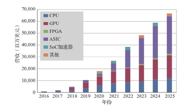 图 4.1 深度学习加速器营收增长预测（来源：Tractica）