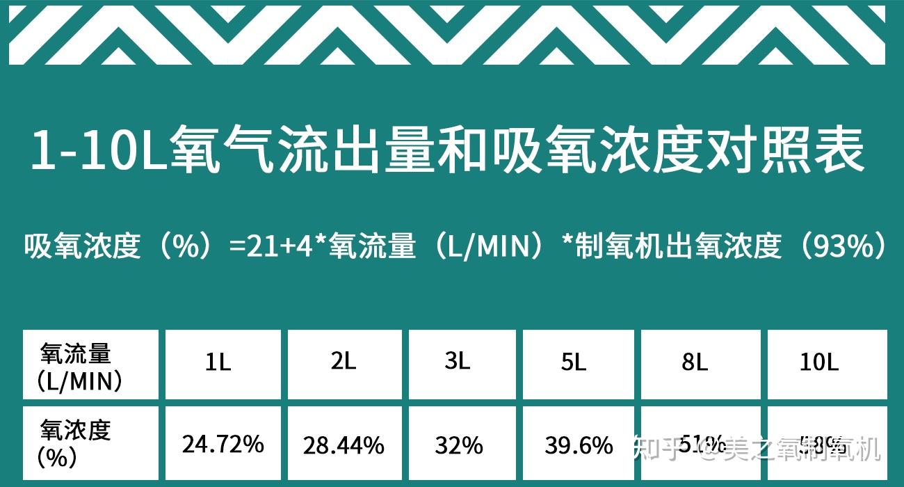 氧氣濃度93與60的不同意義