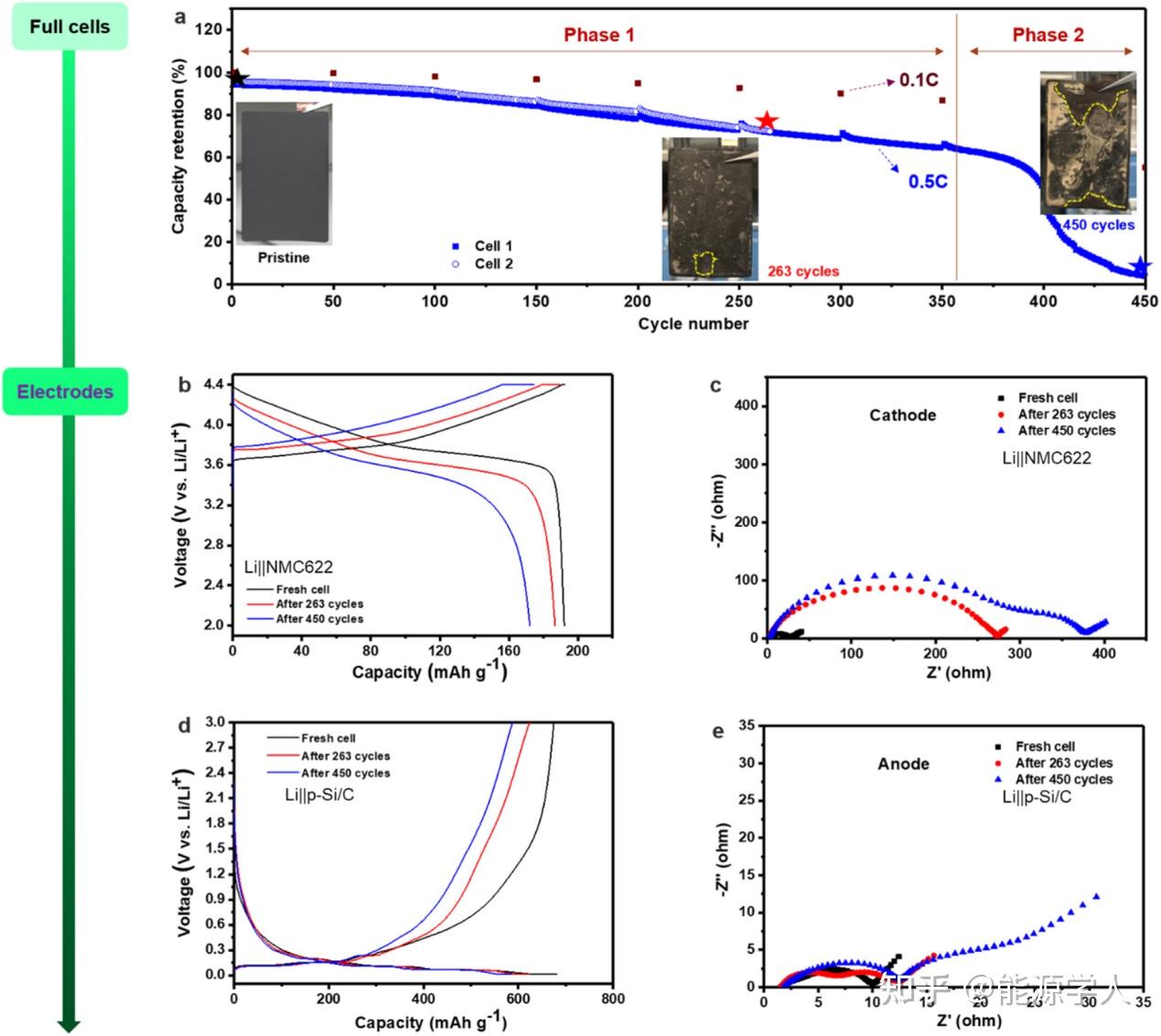 张继光等深度解析：微米硅负极失效机制及其预锂化程度对电池性能的影响 - 知乎