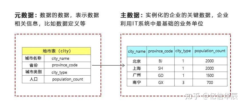 主数据和元数据、数据标准、数据质量有什么关系 - 知乎