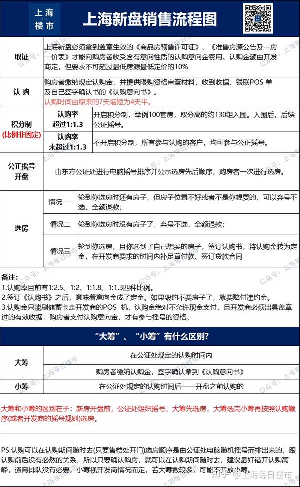 一篇文章讲的明明白白！上海买房政策大全（2023年最新版） - 知乎