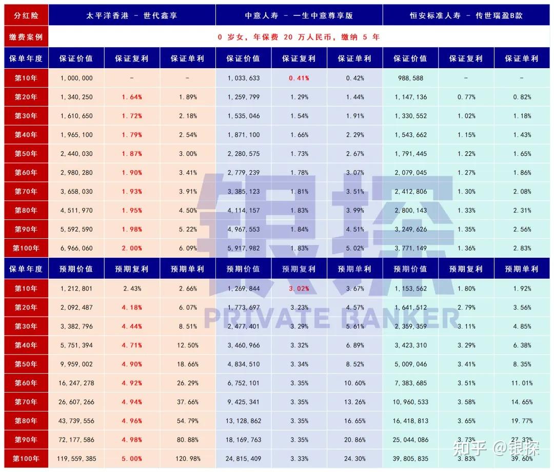 世代鑫享，保底2%+预期5.1%！香港最佳人民币保险- 知乎
