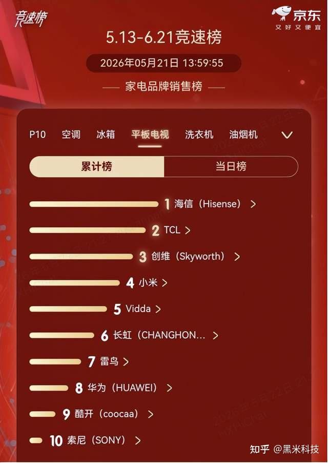 618买电视只看这一篇!海信小墨E5S Pro凭啥拿下全网销冠?