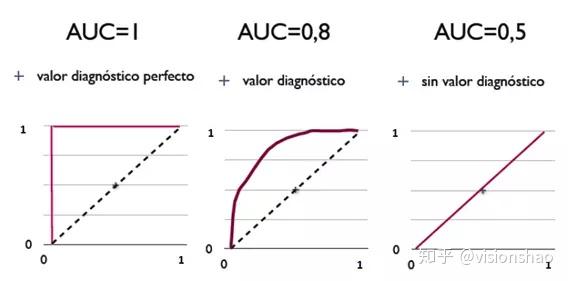 ROC曲线和AUC值
